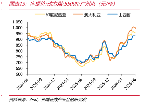 你知道库提价:动力煤:5500K:广州港（元吨）