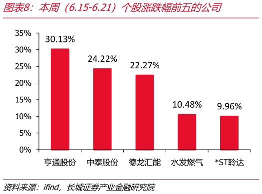 各位网友请教一下本周（6.15-6.21）个股涨跌幅前五的公司