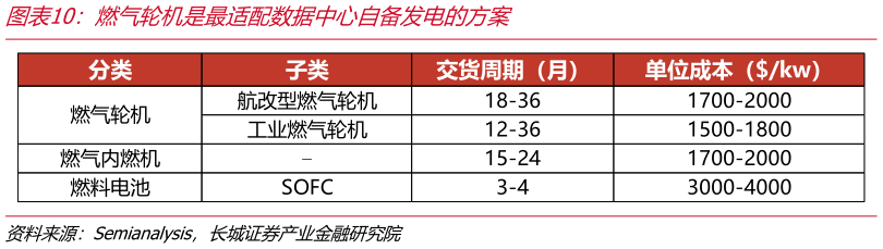 我想了解一下燃气轮机是最适配数据中心自备发电的方案?