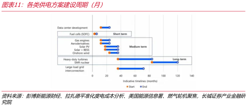 如何了解各类供电方案建设周期（月）?