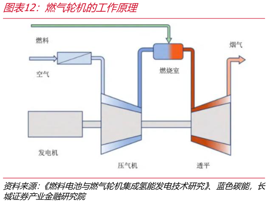 咨询下各位燃气轮机的工作原理?