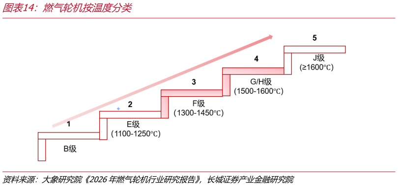 一起讨论下燃气轮机按温度分类?