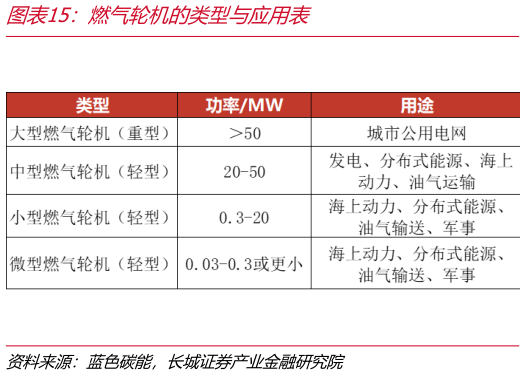 咨询大家燃气轮机的类型与应用表?