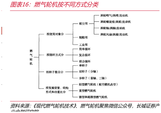 谁能回答燃气轮机按不同方式分类?
