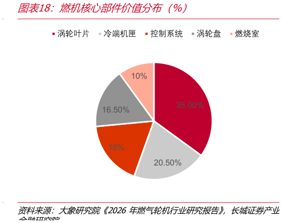 想问下各位网友燃机核心部件价值分布（%）?