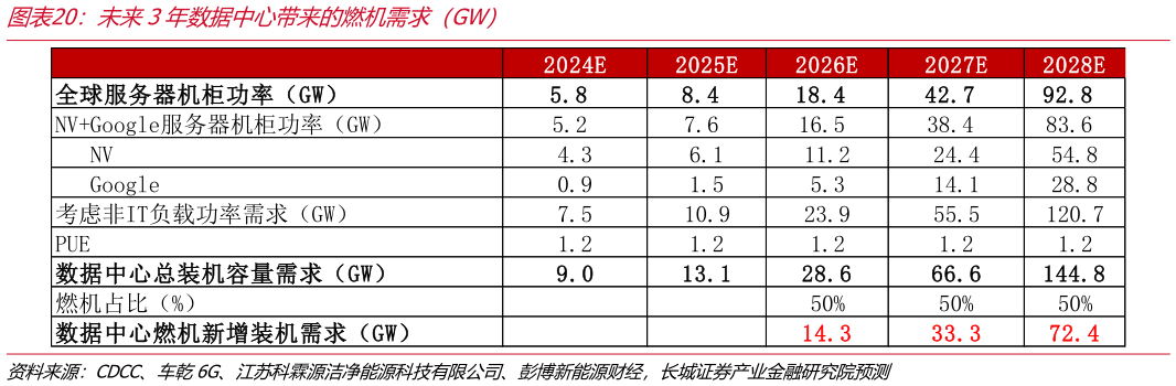 想问下各位网友未来3年数据中心带来的燃机需求（GW）?