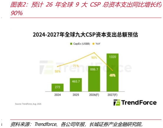 谁知道预计 26年全球 9大 CSP总资本支出同比增长约?
