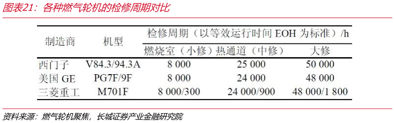 如何了解各种燃气轮机的检修周期对比?