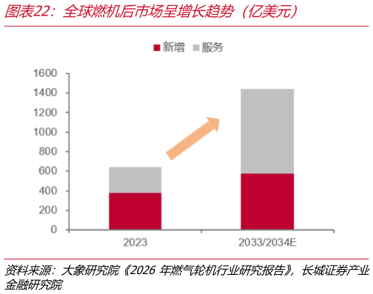 如何了解全球燃机后市场呈增长趋势（亿美元）?