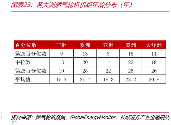 你知道各大洲燃气轮机机组年龄分布（年）?