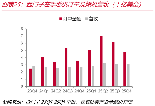 咨询大家西门子在手燃机订单及燃机营收（十亿美金）    GEV在手燃机订单及燃机营收（十亿美金）?