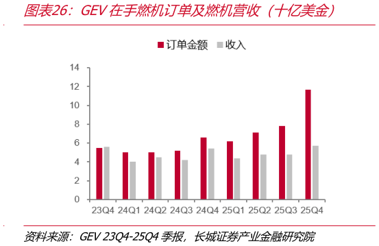 各位网友请教一下GEV在手燃机订单及燃机营收（十亿美金）?