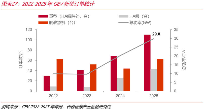 你知道2022-2025年GEV新签订单统计?