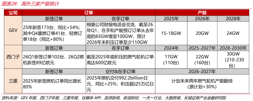 咨询下各位海外三家产能统计?