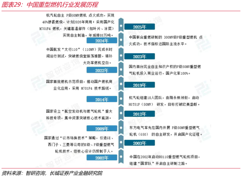 如何解释中国重型燃机行业发展历程?