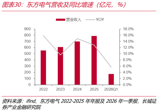 谁知道东方电气营收及同比增速（亿元，%）?