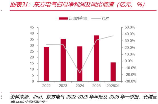 如何才能东方电气归母净利润及同比增速（亿元，%）?