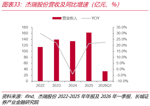 如何了解杰瑞股份营收及同比增速（亿元，%）?