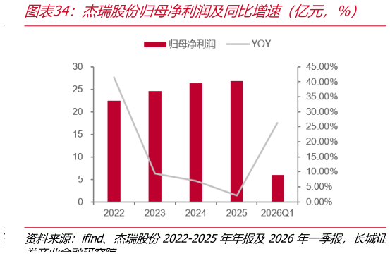 如何了解杰瑞股份归母净利润及同比增速（亿元，%）?