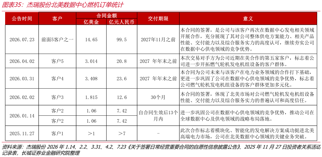 谁能回答杰瑞股份北美数据中心燃机订单统计?