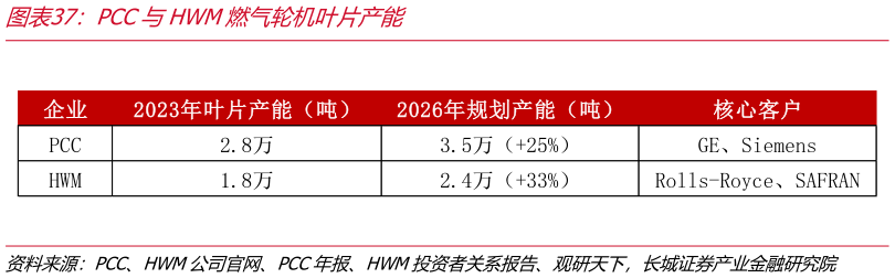 如何才能PCC与HWM燃气轮机叶片产能?