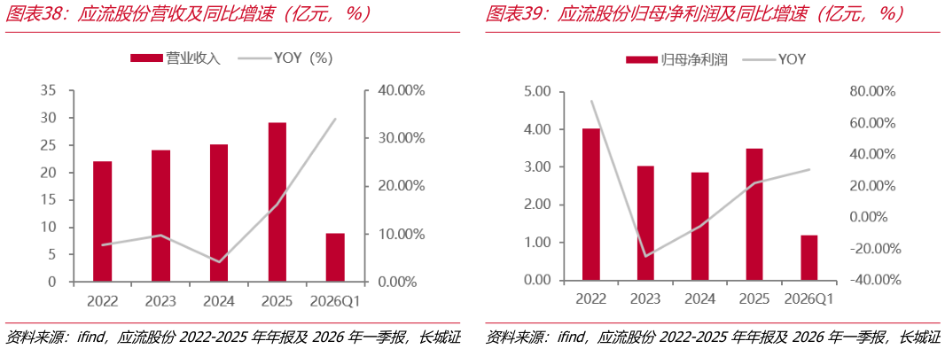 想关注一下应流股份营收及同比增速（亿元，%）应流股份归母净利润及同比增速（亿元，%）?