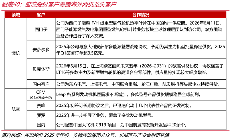 各位网友请教一下应流股份客户覆盖海外两机龙头客户?