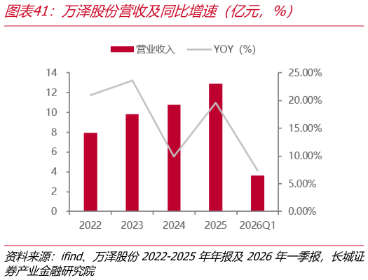 各位网友请教一下万泽股份营收及同比增速（亿元，%）?