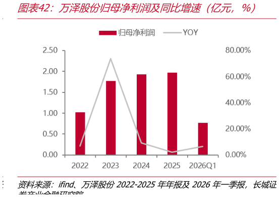 如何了解万泽股份归母净利润及同比增速（亿元，%）?