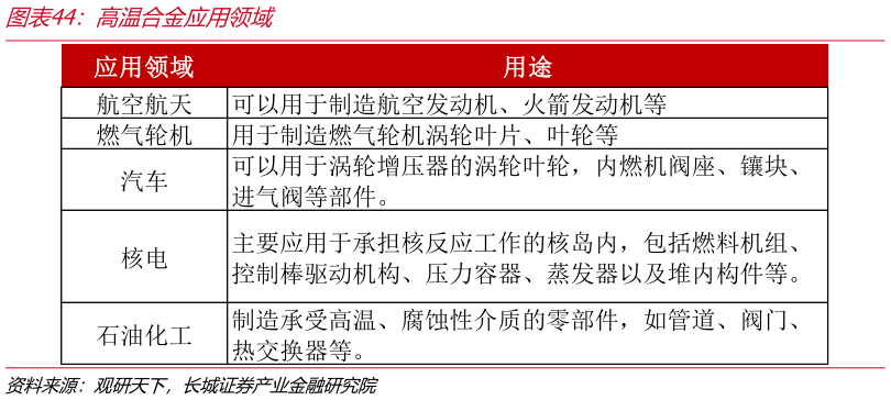 一起讨论下高温合金应用领域?