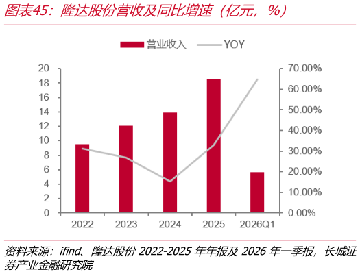 谁能回答隆达股份营收及同比增速（亿元，%）?