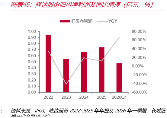 请问一下隆达股份归母净利润及同比增速（亿元，%）?
