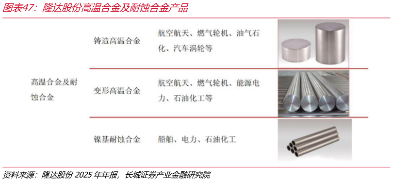谁能回答隆达股份高温合金及耐蚀合金产品?
