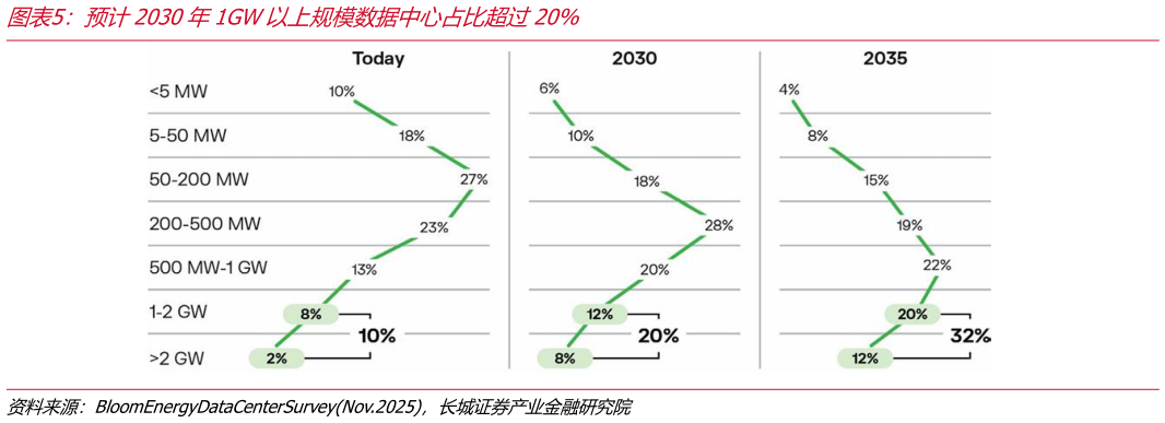 请问一下预计2030年1GW以上规模数据中心占比超过20%?