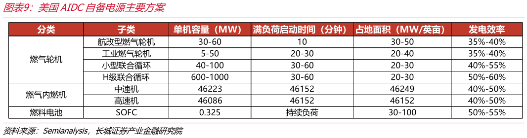 咨询大家美国AIDC自备电源主要方案?