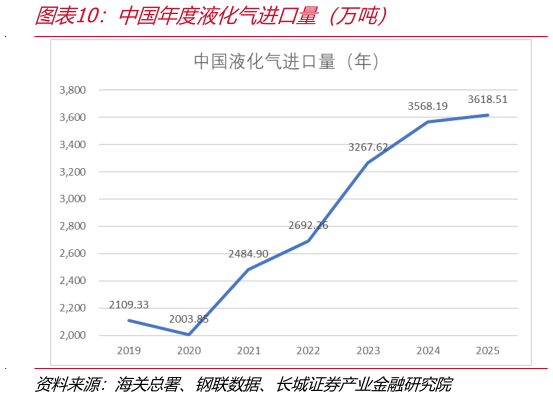 请问一下中国年度液化气进口量（万吨）