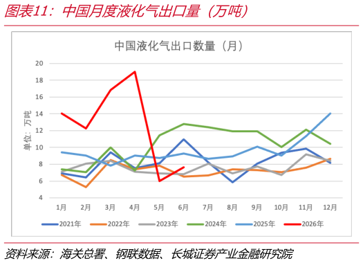 如何看待中国月度液化气出口量（万吨）