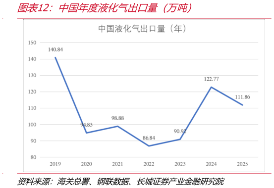 如何了解中国年度液化气出口量（万吨）