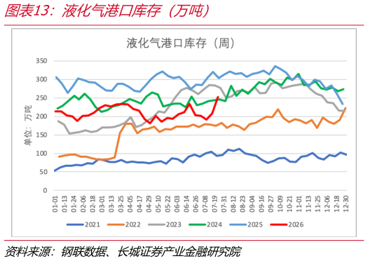 如何解释液化气港口库存（万吨）