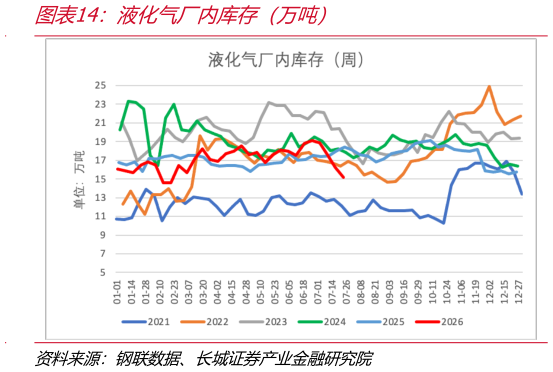 如何了解液化气厂内库存（万吨）