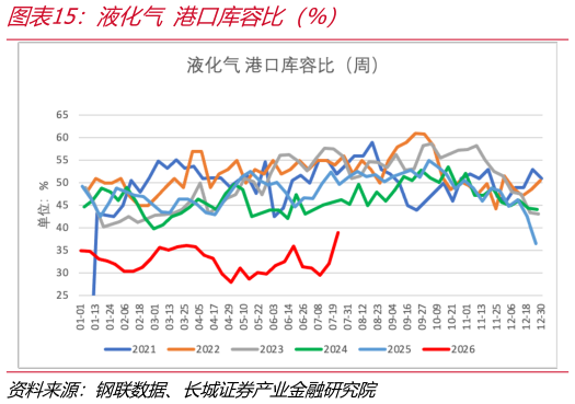 咨询下各位液化气 港口库容比（%）