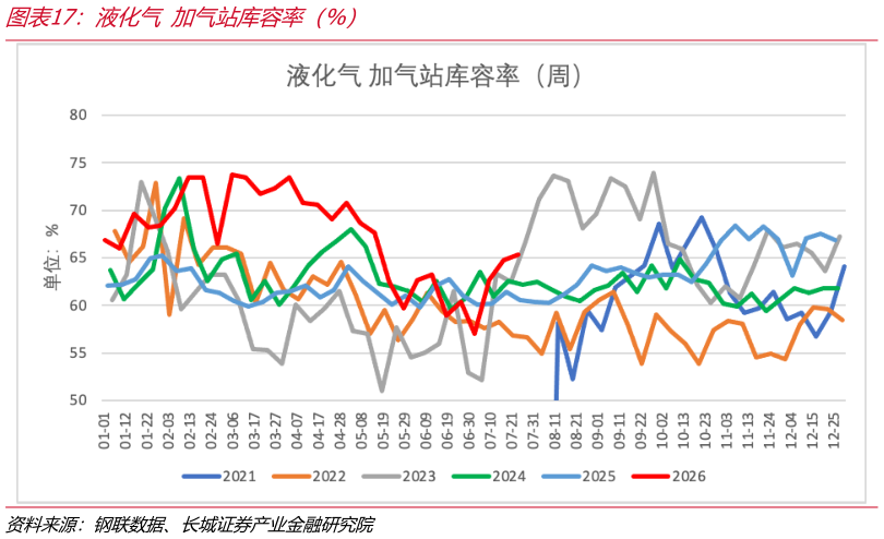 如何了解液化气 加气站库容率（%）