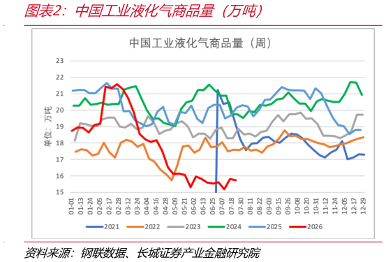 想关注一下中国工业液化气商品量（万吨）