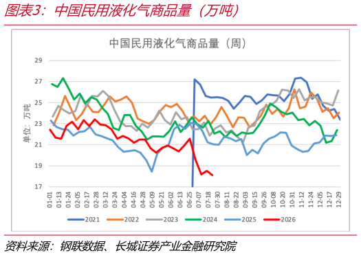 如何看待中国民用液化气商品量（万吨）