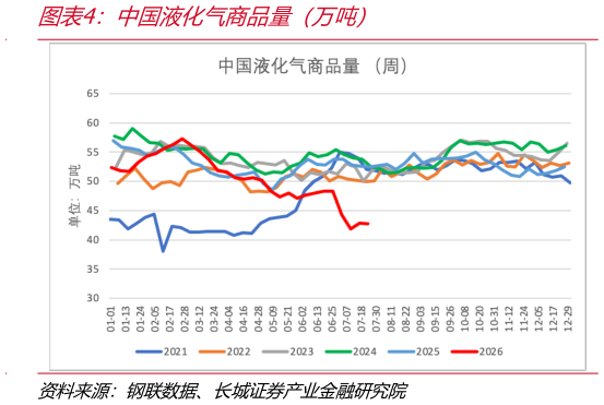 怎样理解中国液化气商品量（万吨）