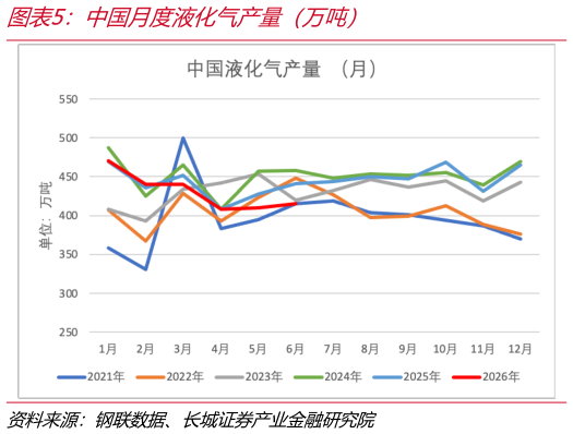 咨询大家中国月度液化气产量（万吨）