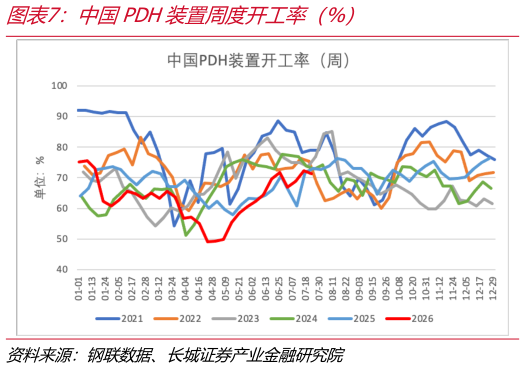 你知道中国PDH装置周度开工率（%）