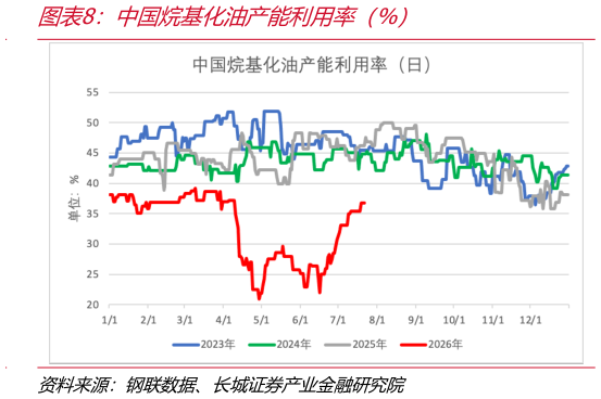 请问一下中国烷基化油产能利用率（%）