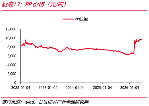 如何了解PP价格（元吨）