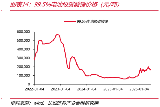 谁能回答99.5%电池级碳酸锂价格（元吨）